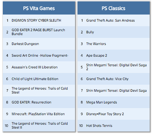 Illustration for article titled Sports Games Dominate September PlayStation Download Charts, As No Man's Sky Disappears